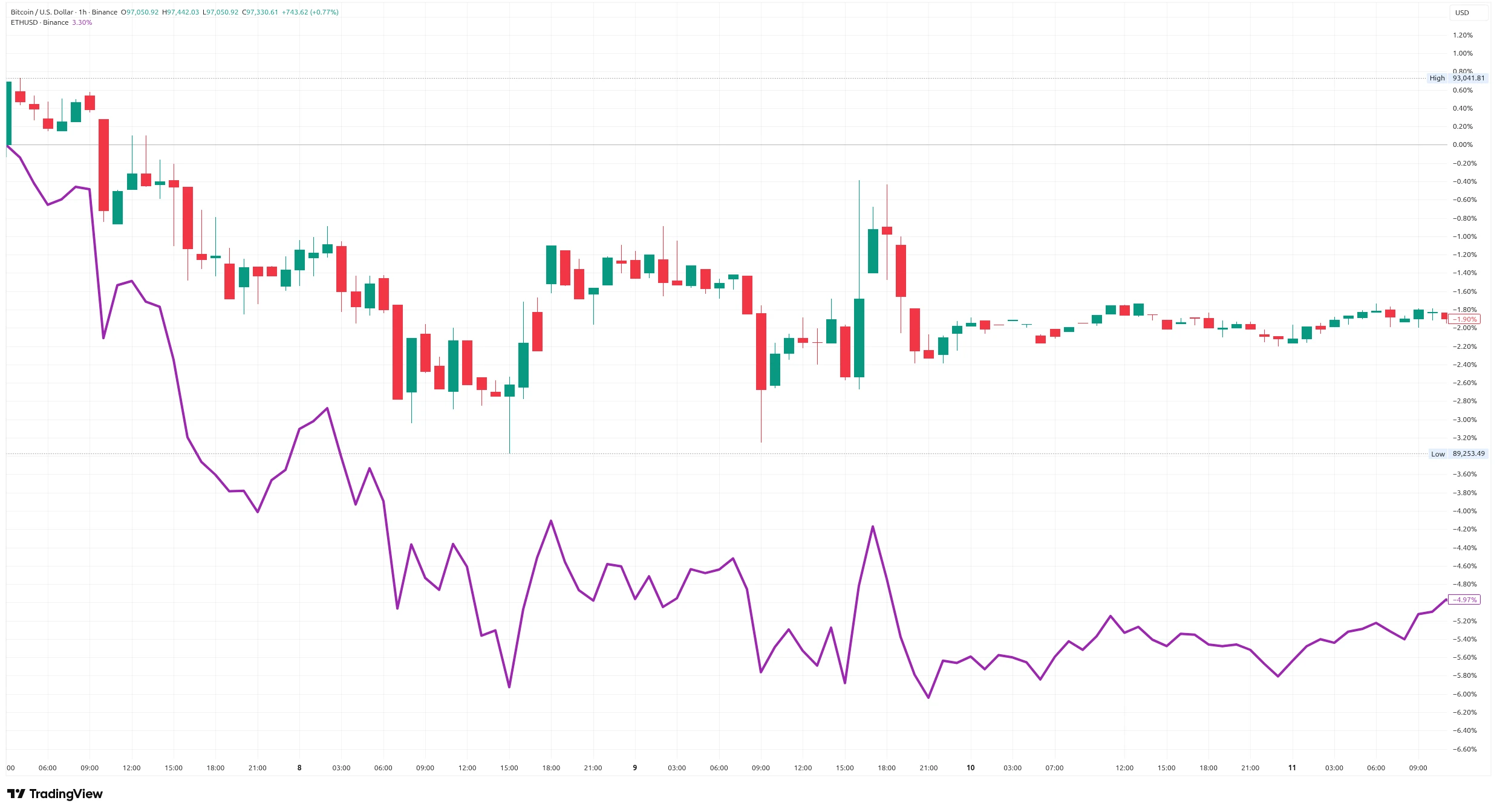 Příklad diverzifikace portfolia při silnější ztrátě na ETH a menší v BTC během jednoho měsíce. Zdroj: Tradingview/cryptonews.com