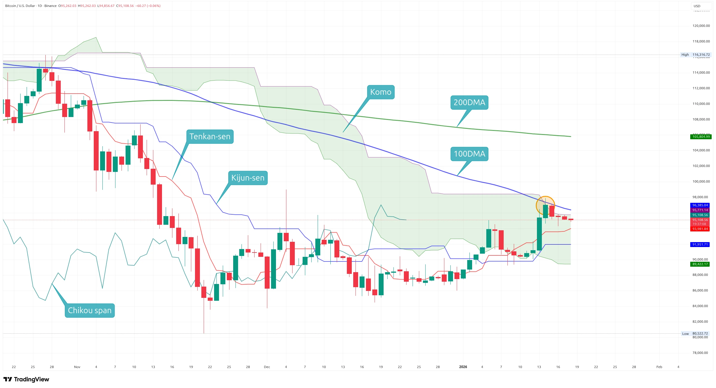 Denní graf kurzu ceny Bitcoinu s indikátorem Ichimoku Kinko Hyo (zdroj: TradingView).