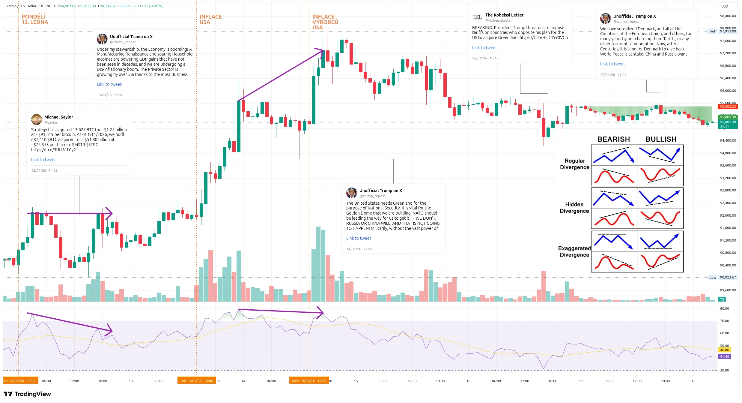 Hodinový graf kurzu ceny Bitcoinu s vyznačenými důležitými událostmi tohoto týdne (zdroj: TradingView).