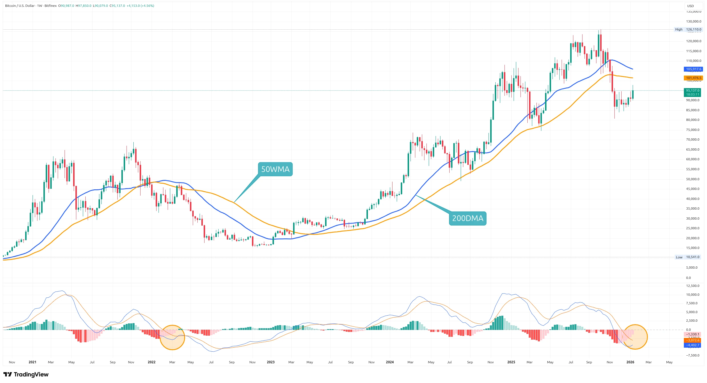 Týdenní graf kurzu ceny Bitcoinu s klouzavými průměry a MACD (zdroj: TradingView).