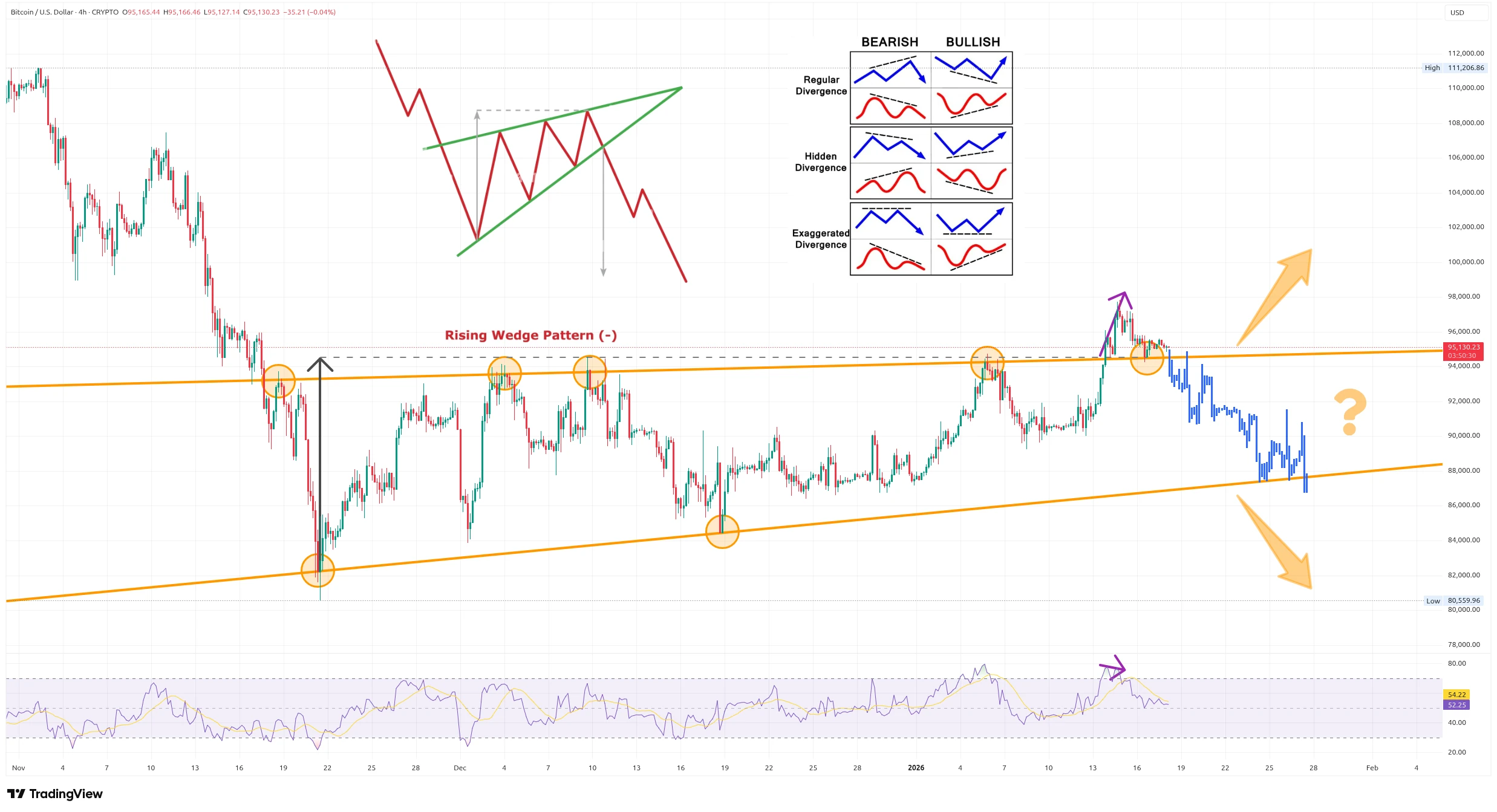Čtyřhodinový graf kurzu ceny Bitcoinu s možným vzorem rostoucího klína (zdroj: TradingView).