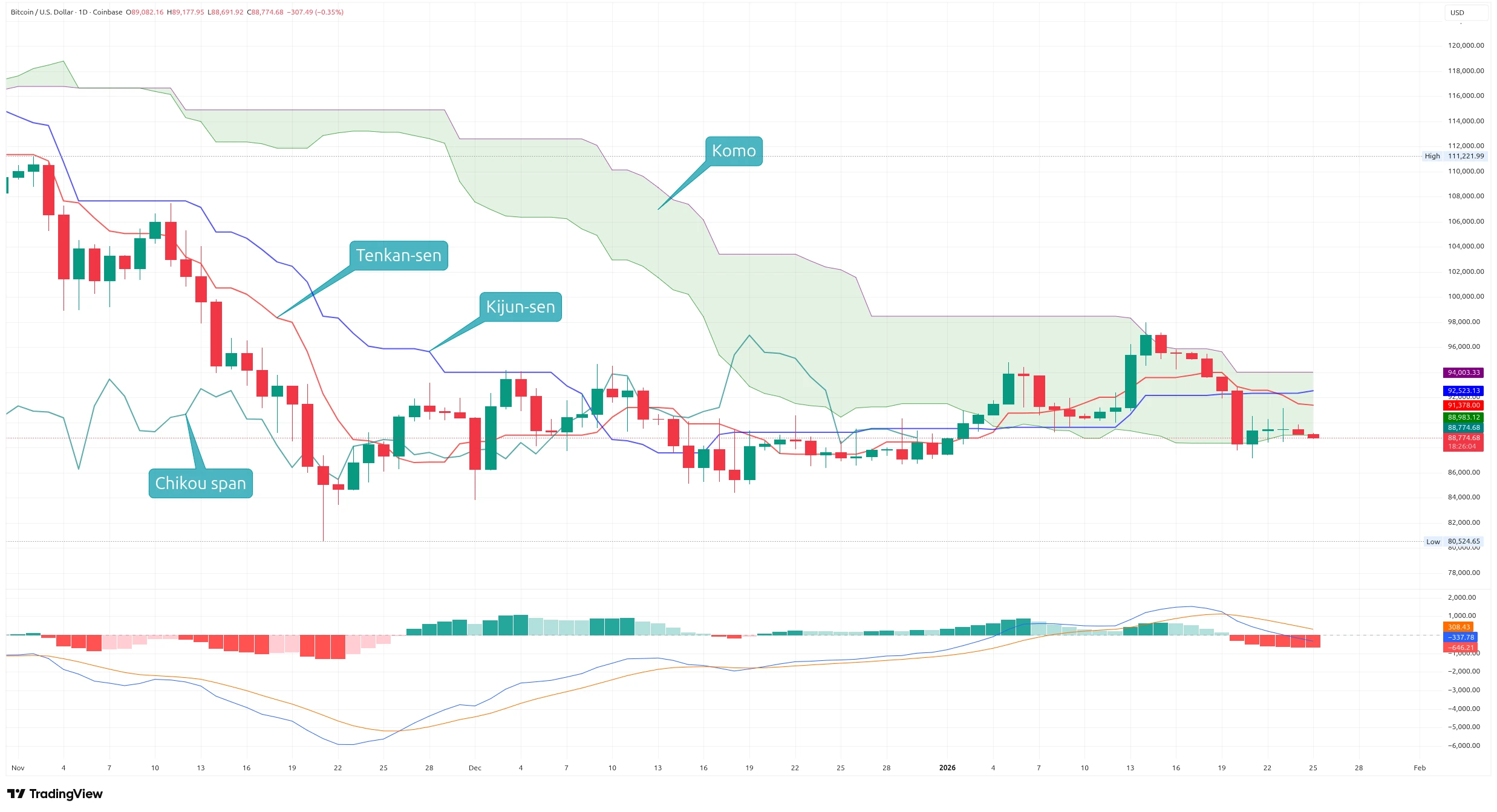 Denní graf kurzu ceny Bitcoinu s indikátorem Ichimoku Kinko Hyo (zdroj: TradingView).