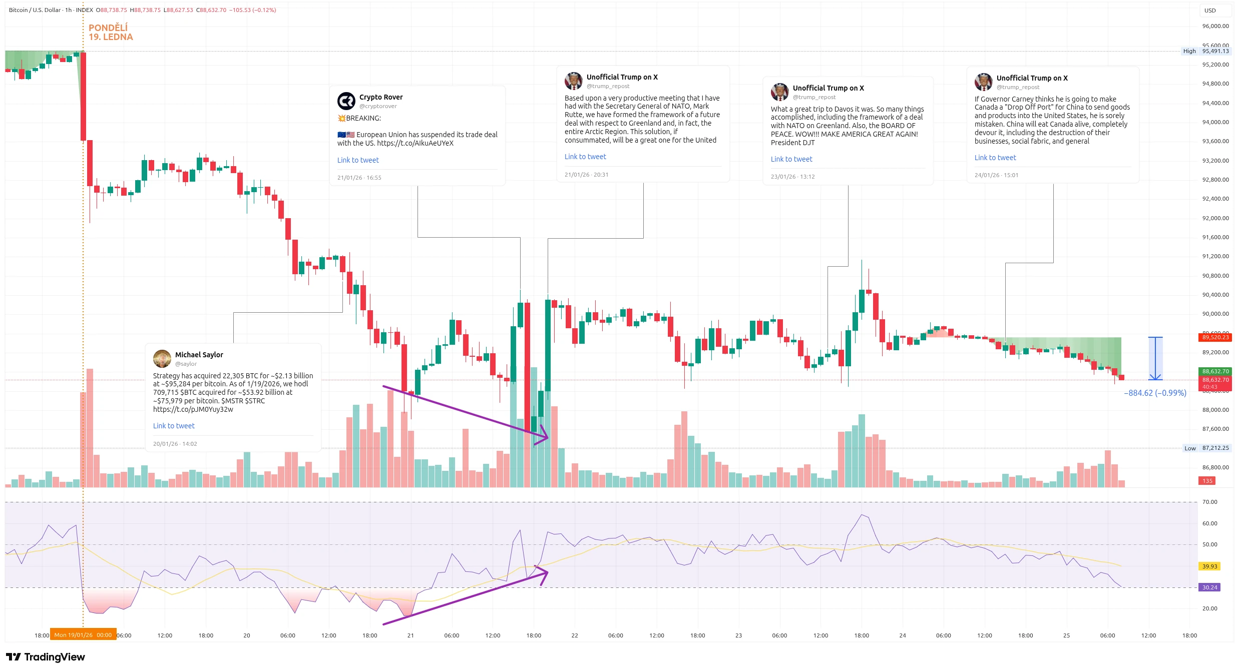 Hodinový graf kurzu ceny Bitcoinu s vyznačením důležitých událostí tohoto týdne (zdroj: TradingView).