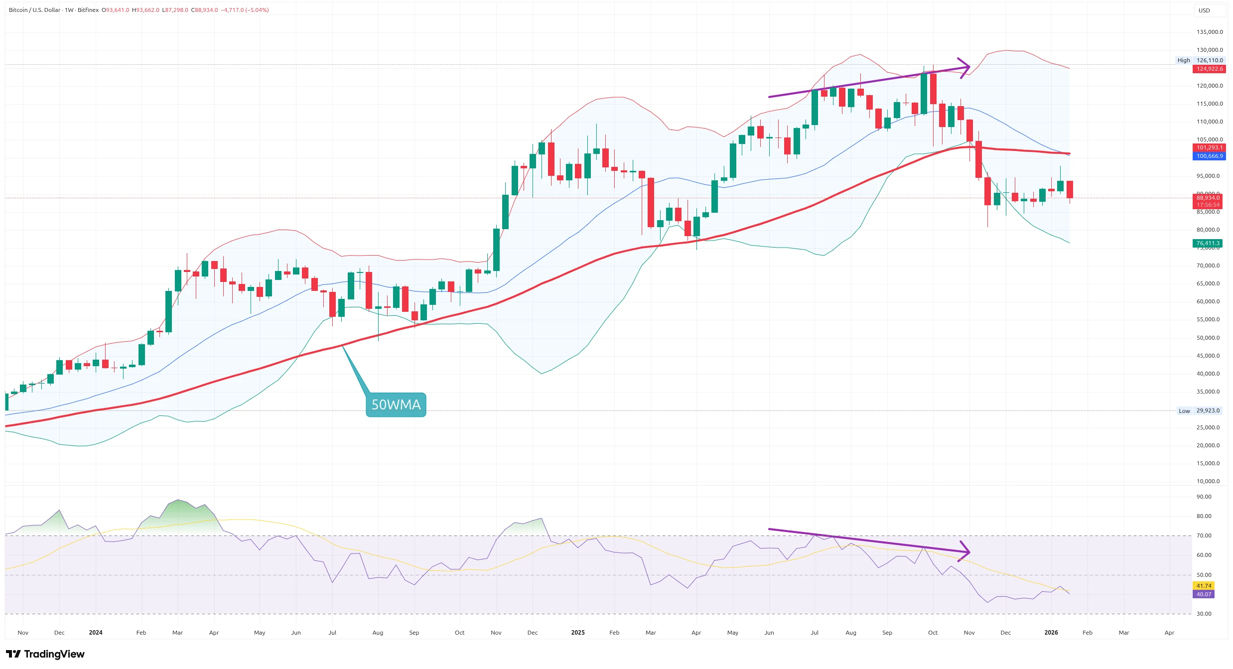 Týdenní graf kurzu ceny Bitcoinu s Bollingerovými pásmy a RSI (zdroj: TradingView).
