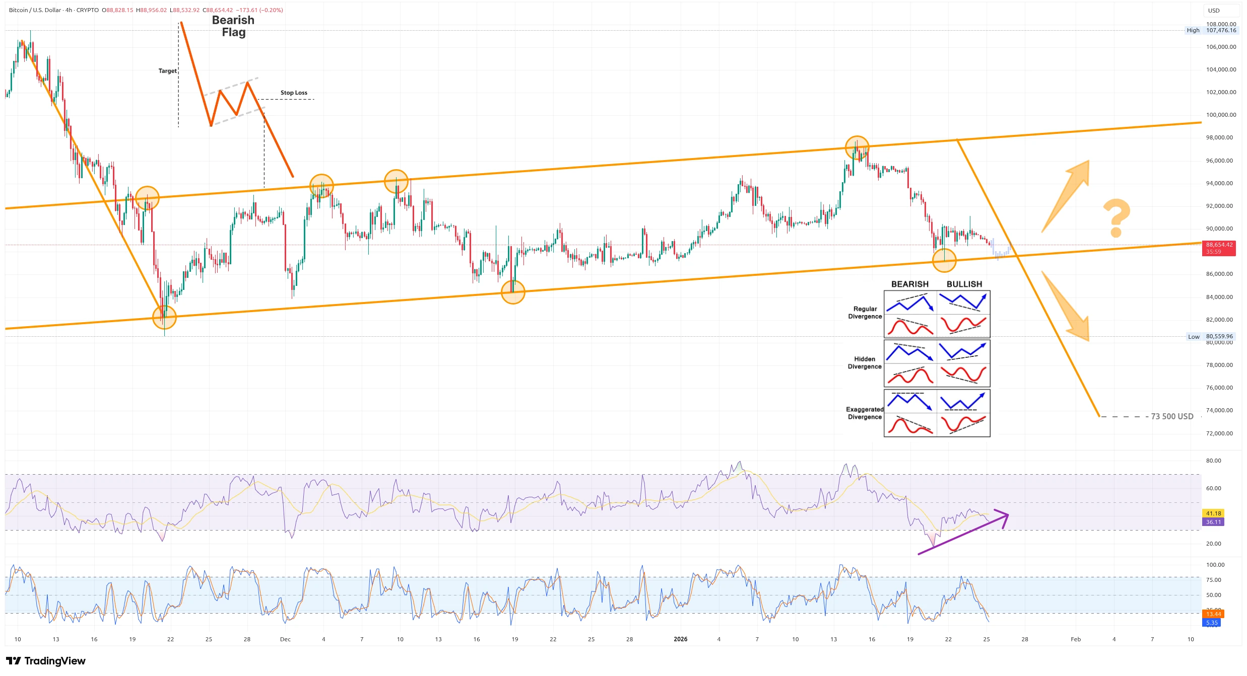 Čtyřhodinový graf kurzu ceny Bitcoinu s potenciálním vzorem medvědí vlajky a RSI + stochastické RSI (zdroj: TradingView).