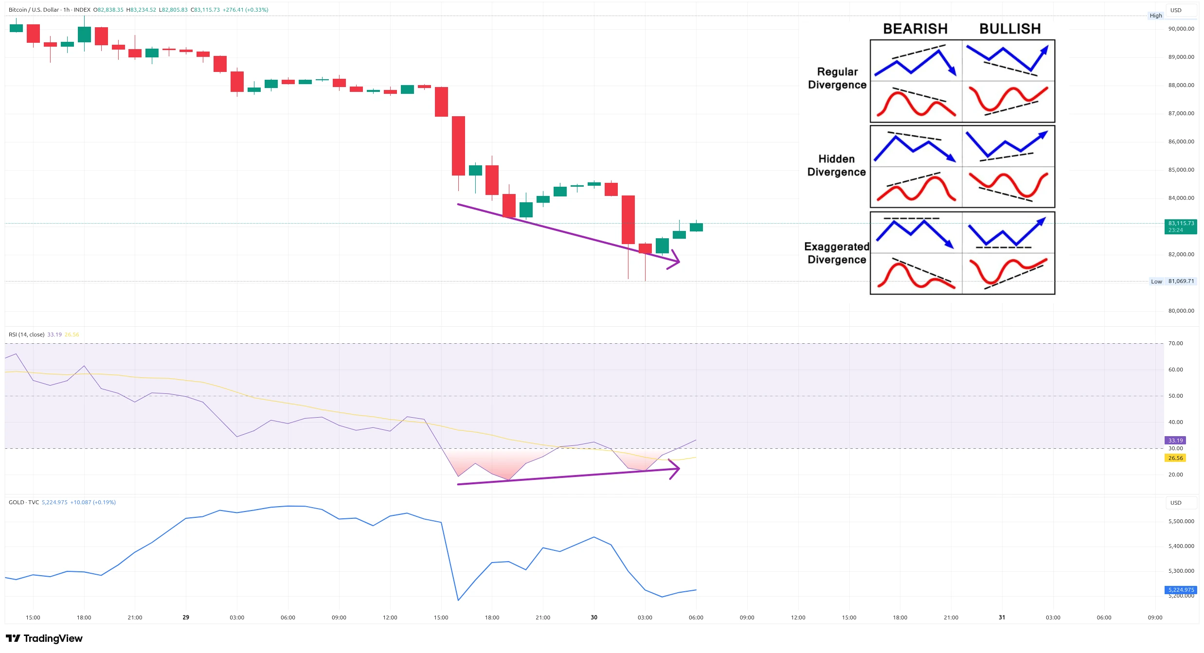 Hodinový graf kurzu ceny Bitcoinu s indikátorem RSI a vývojem ceny zlata (zdroj: TradingView).