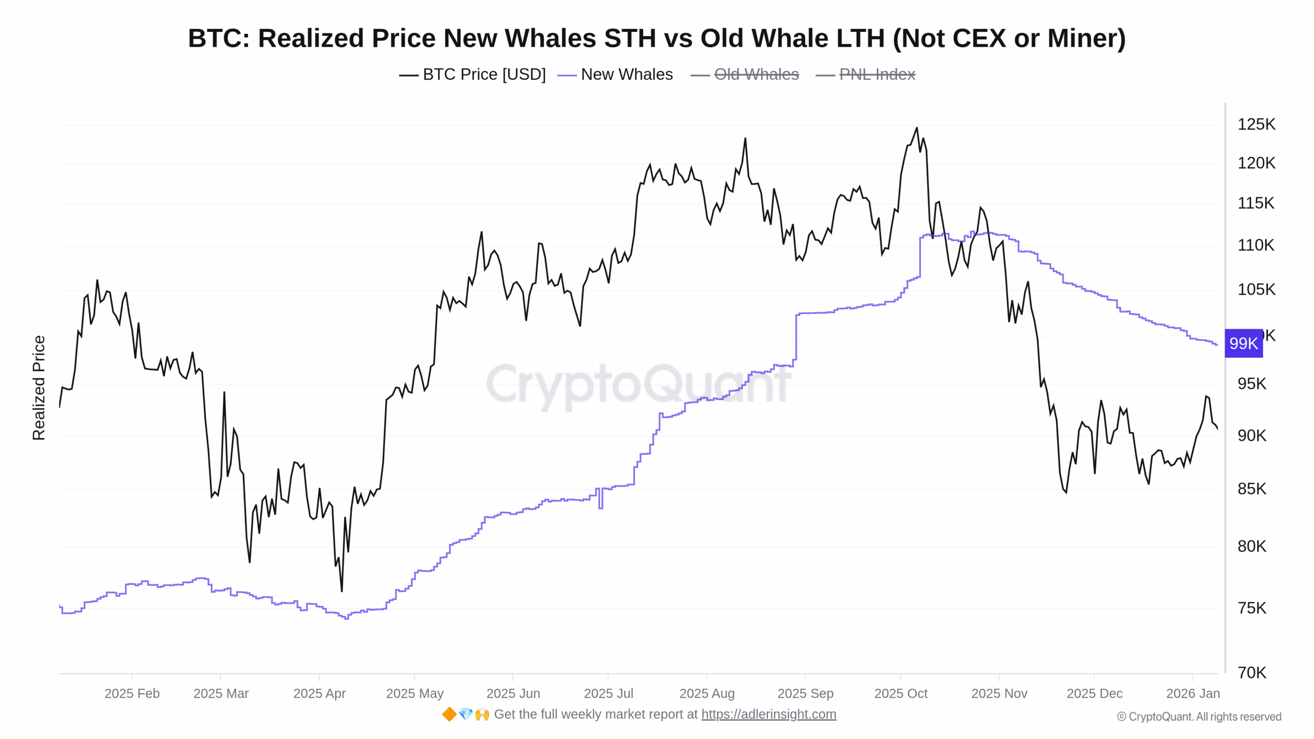 Vývoj průměrné realizované ceny velryb (STH) a ceny Bitcoinu za poslední rok (zdroj: CryptoQuant / @AxelAdlerJr).