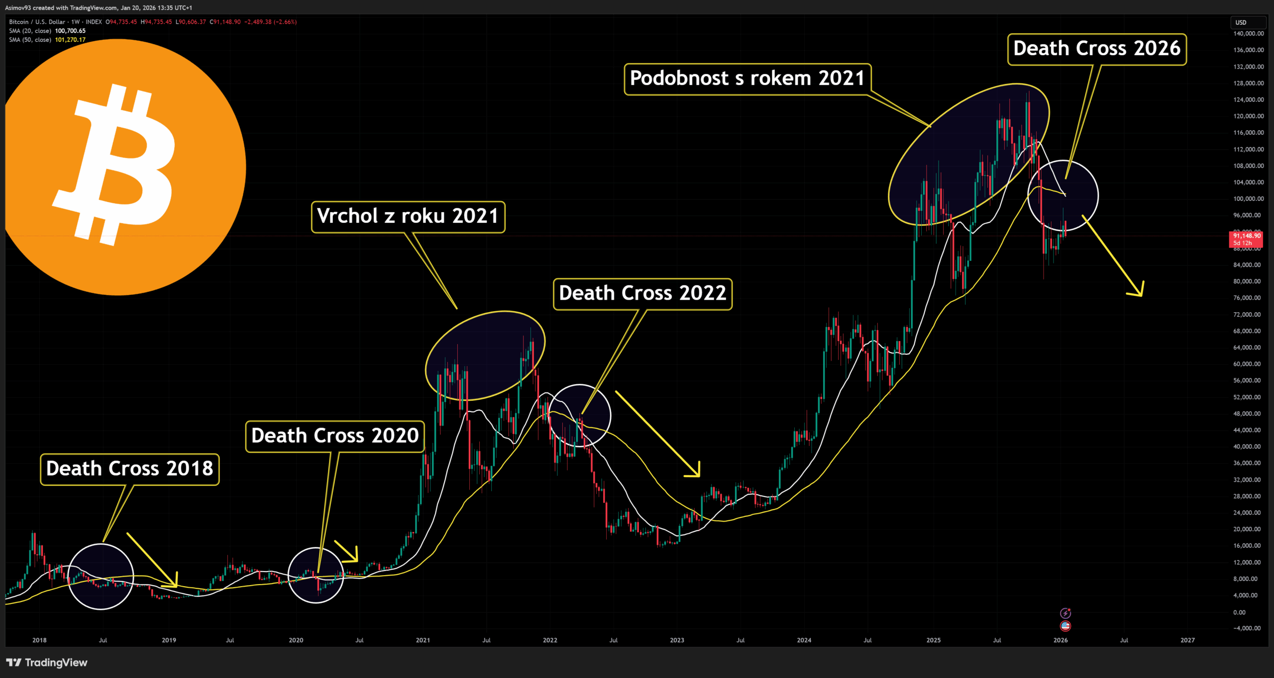 Na bitcoinu se spustil nový prodejní signál, po kterém vždy následoval cenový pád.