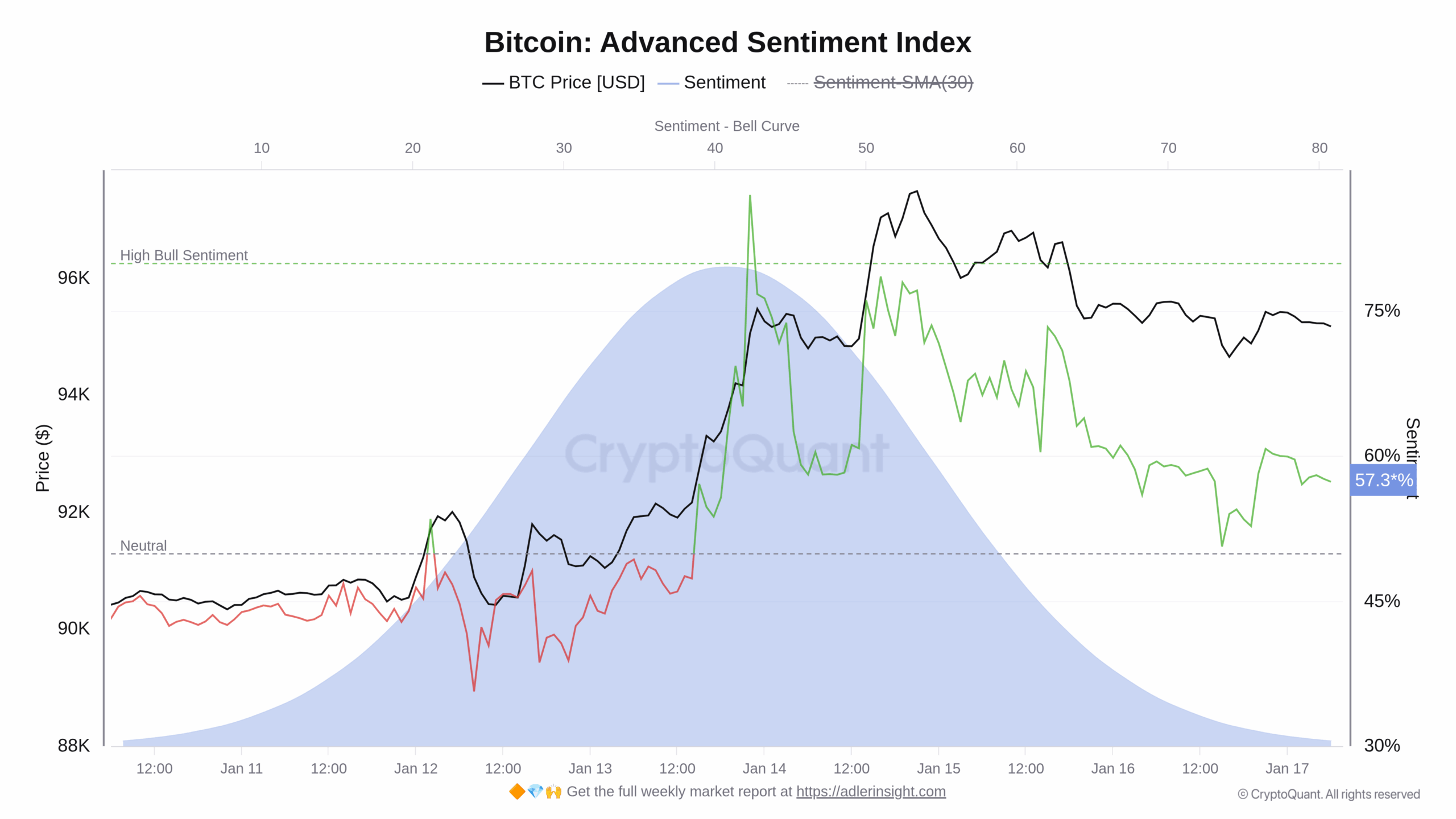 Graf vývoje sentimentu na Bitcoinu za poslední týden (zdroj: CryptoQuant).