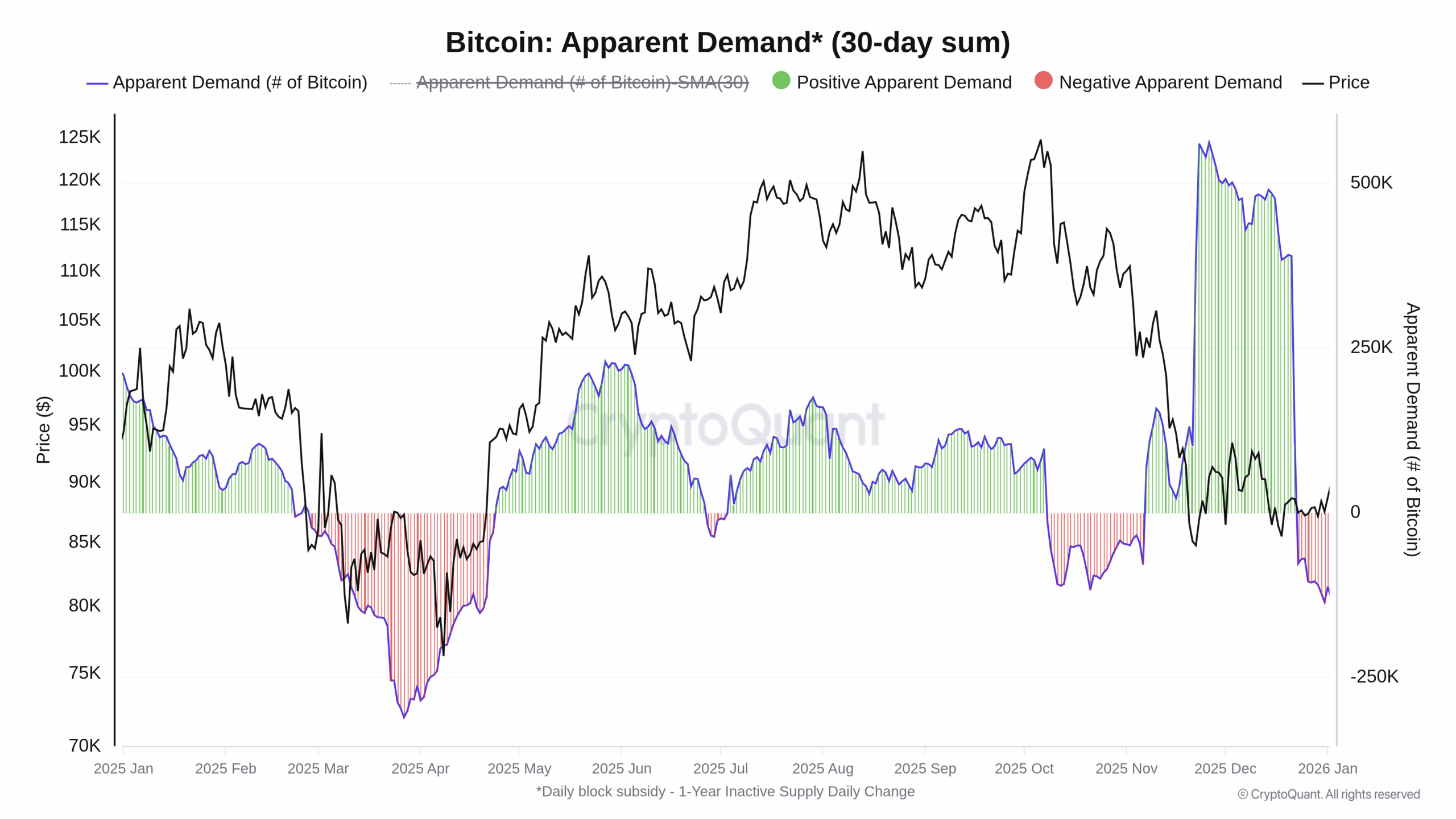 Graf vývoje poptávky po Bitcoinu za poslední rok (zdroj: CryptoQuant).