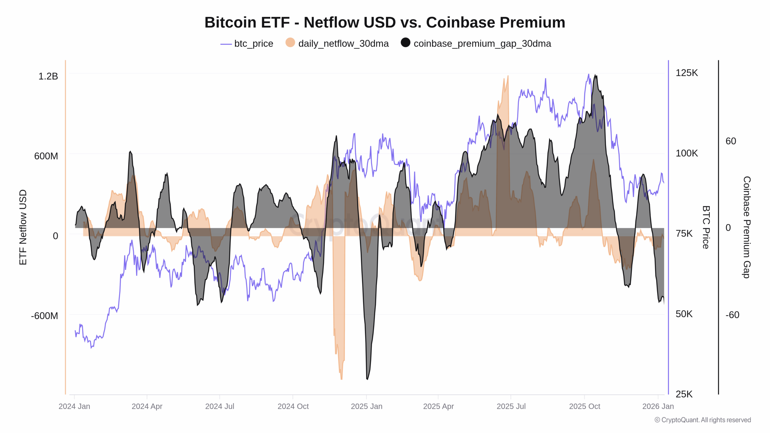 Graf vývoje 30DMA změn spotových ETF na Coinbase Premium od počátku spuštění fondů (zdroj: CryptoQuant).