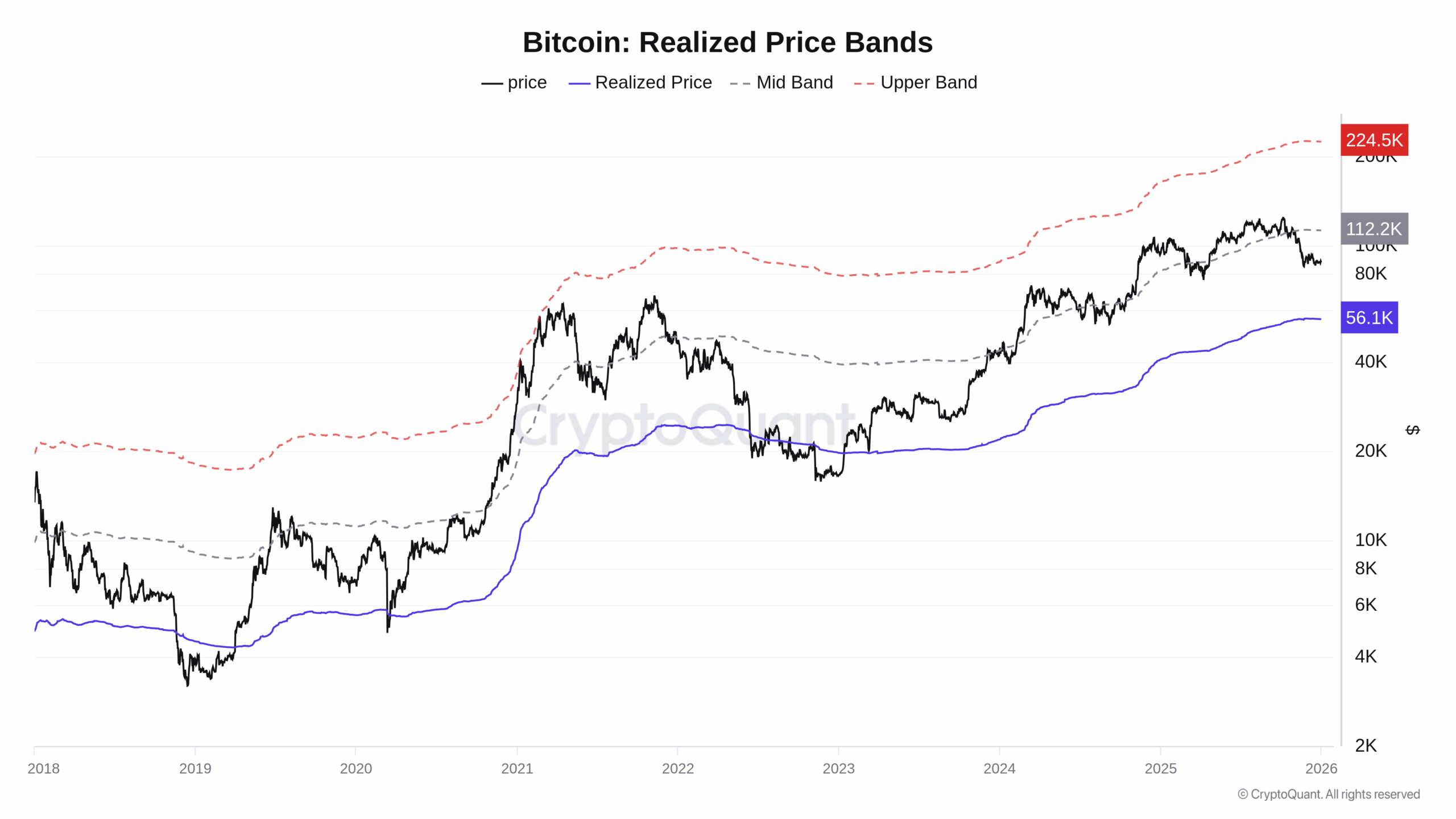 Graf vývoje realizované ceny Bitcoinu od ledna 2018 (zdroj: CryptoQuant).