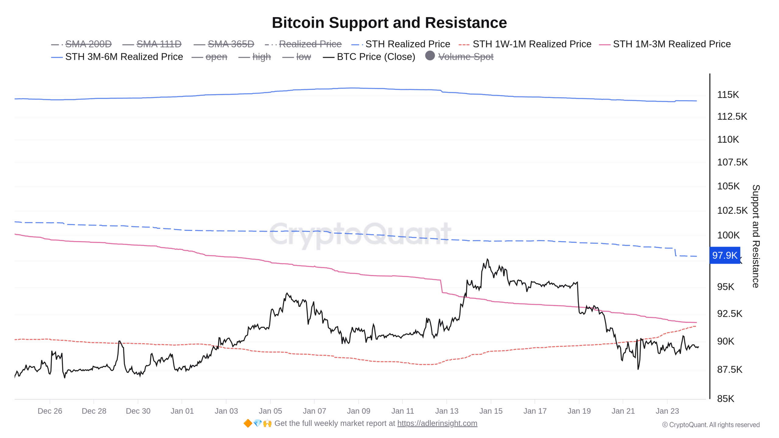 Graf vývoje realizované ceny krátkodobých držitelů za poslední měsíc (zdroj: CryptoQuant).