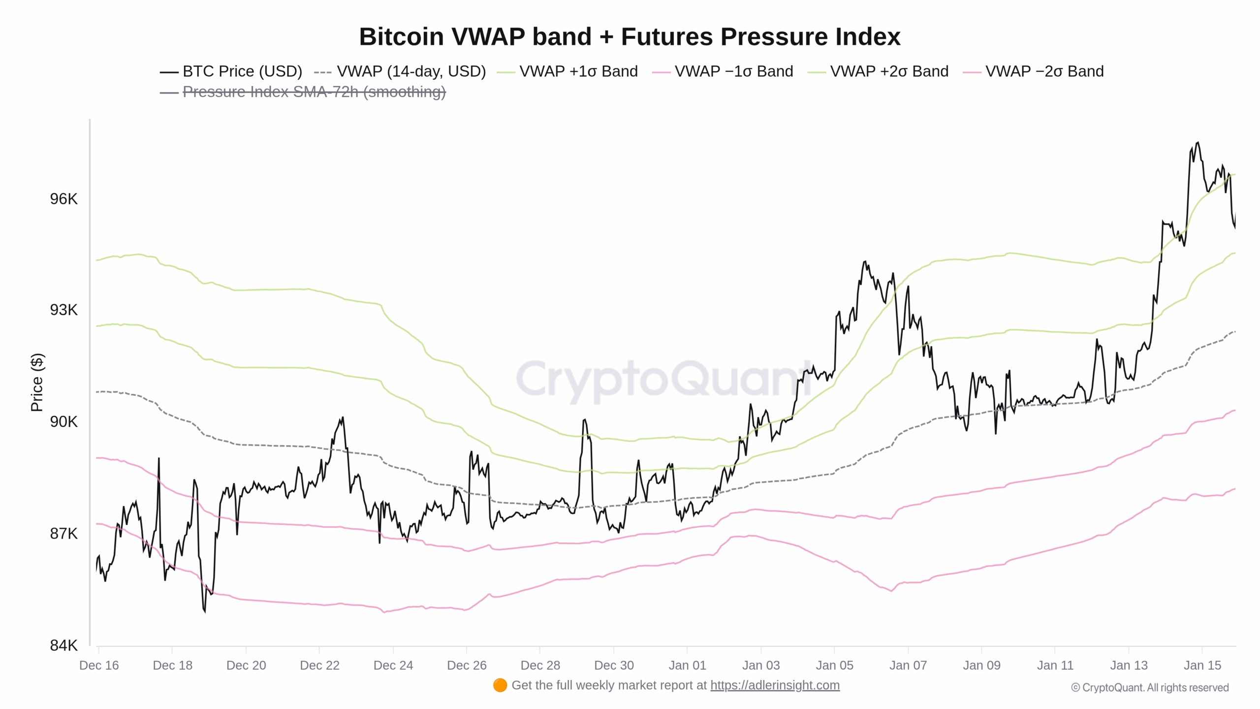 Graf vývoje 14denní vážené ceny Bitcoinu za poslední měsíc (zdroj: CryptoQuant).