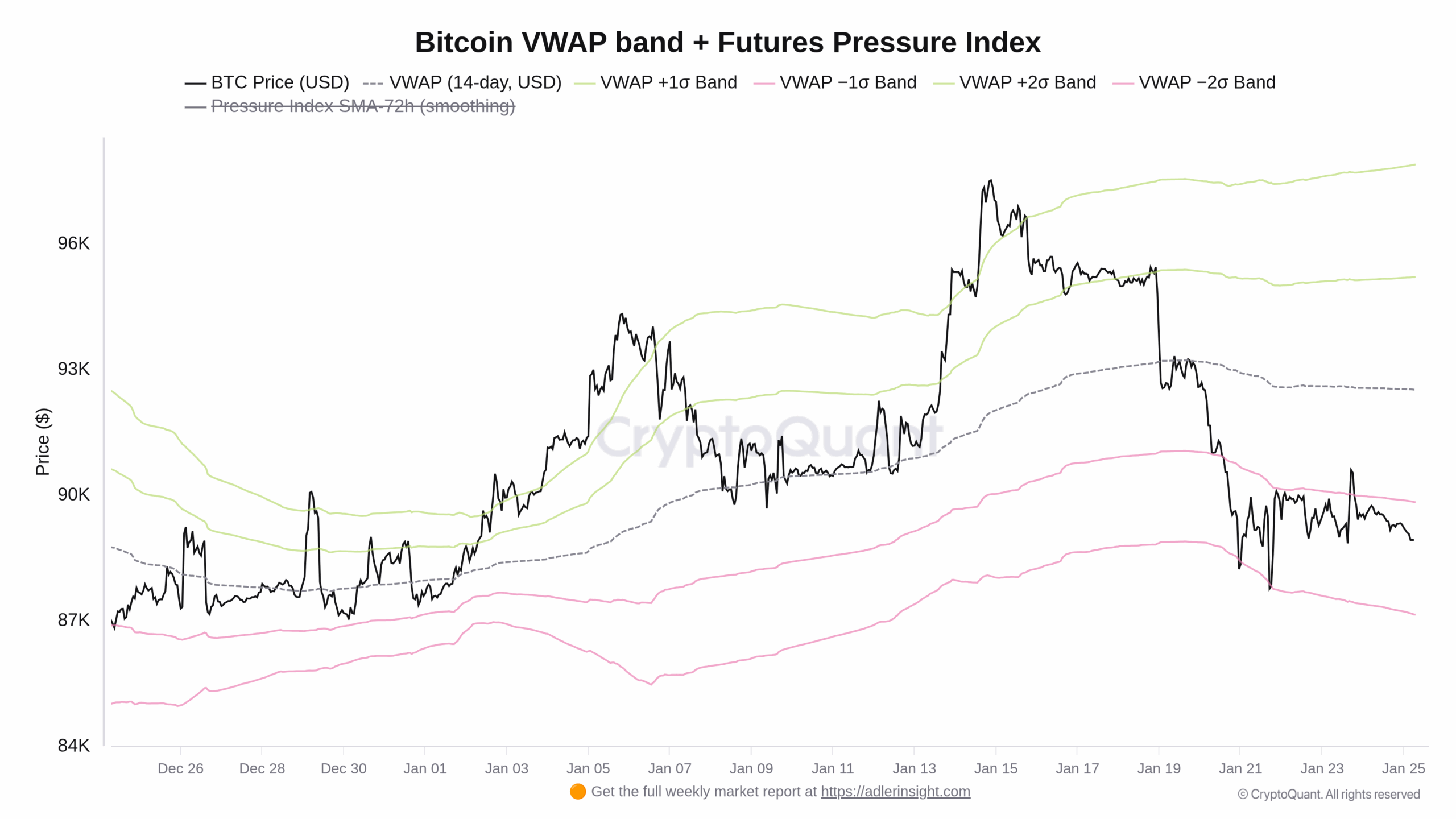 Graf vývoje 14denní objemově vážené ceny Bitcoinu za poslední měsíc (zdroj: CryptoQuant).