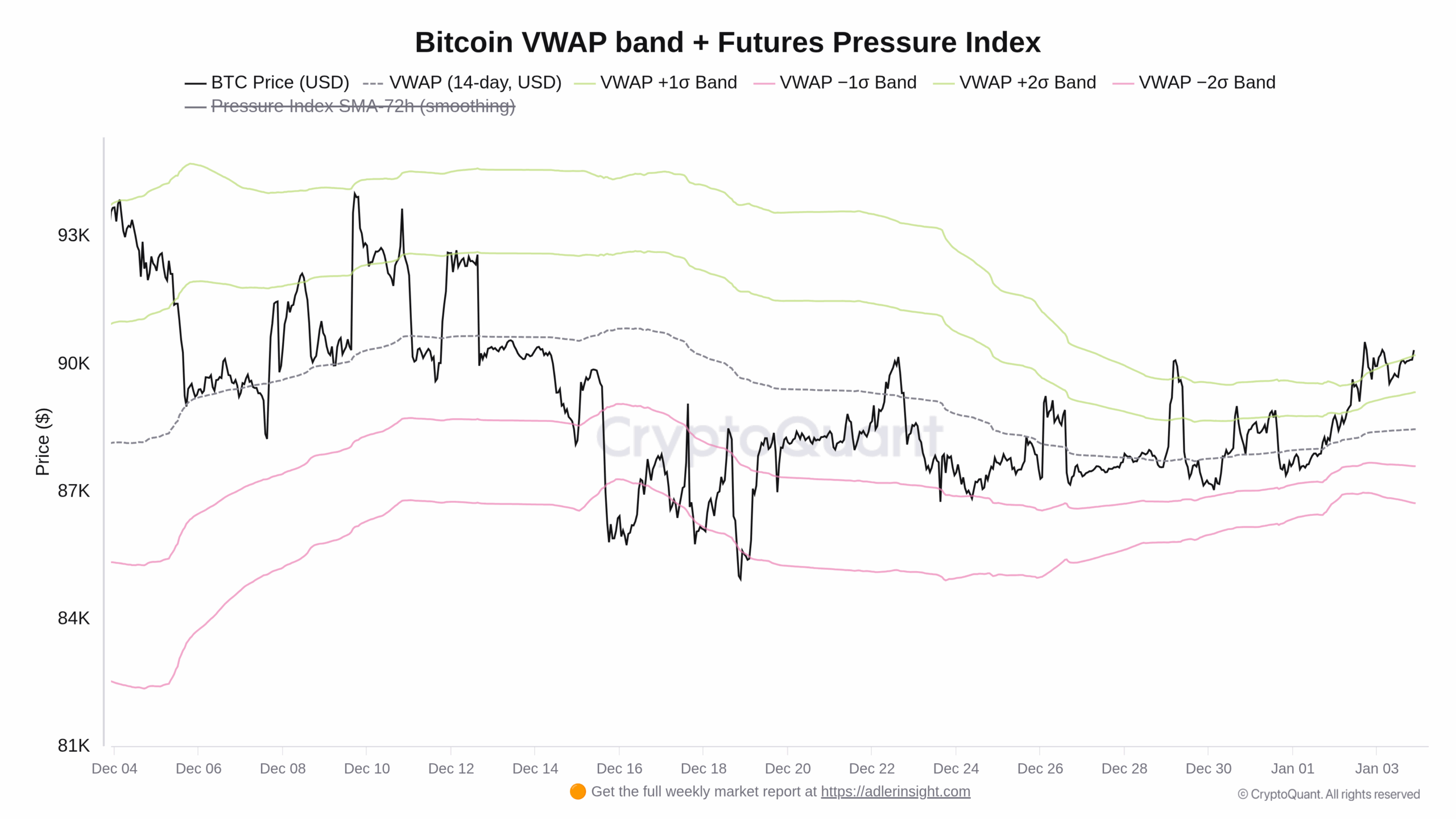 Vývoj ceny a vážené ceny Bitcoinu za poslední měsíc včetně dvou standardních odchylek (zdroj: CryptoQuant).