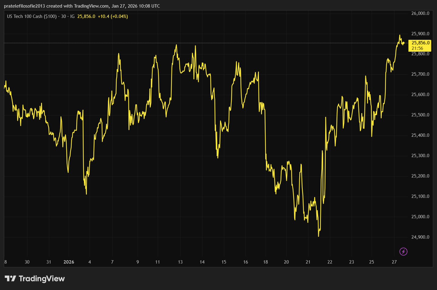 Vývoj indexu Nasdaq 100 za poslední měsíc.