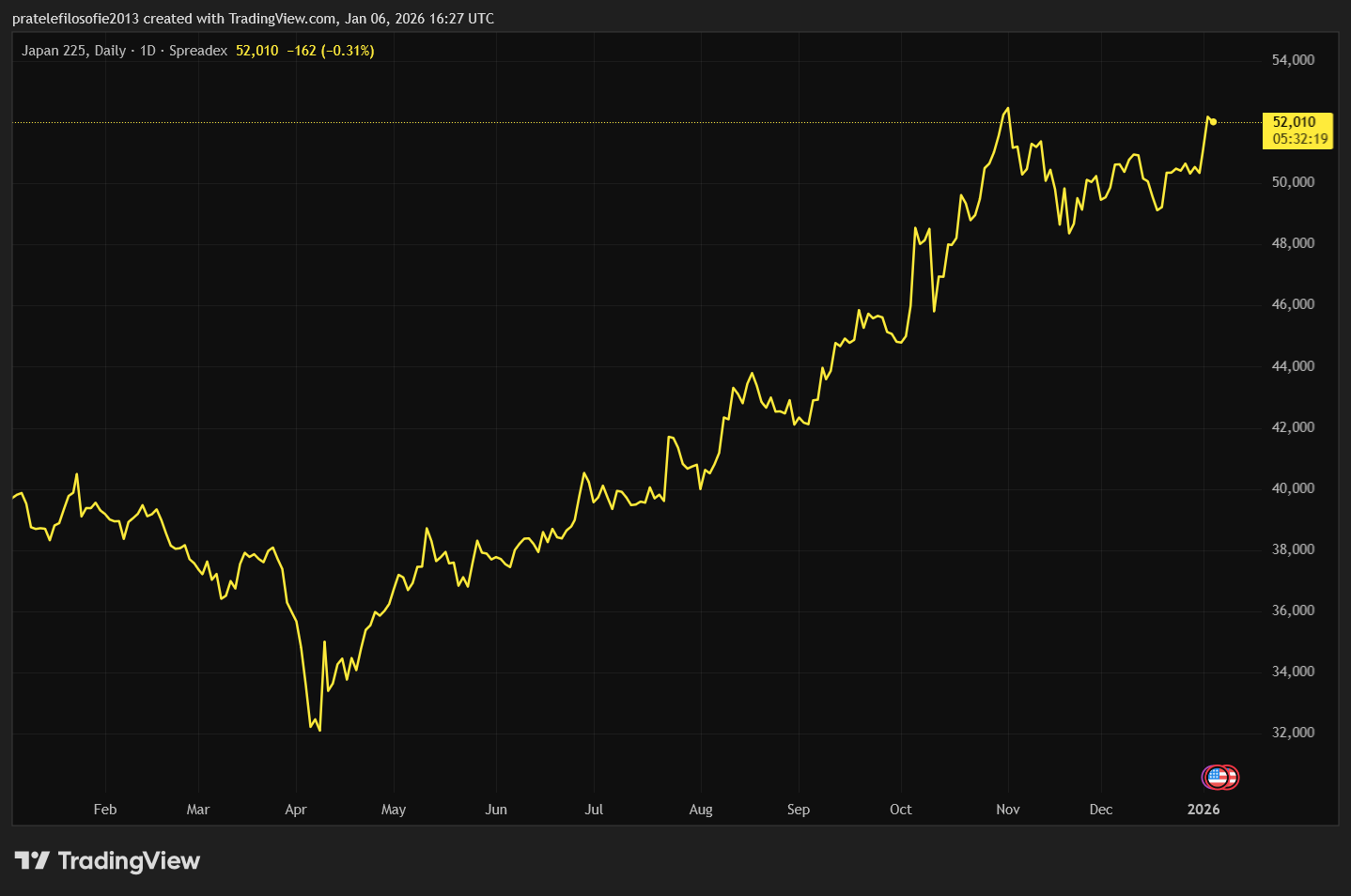 Vývoj indexu Nikkei za poslední rok. 