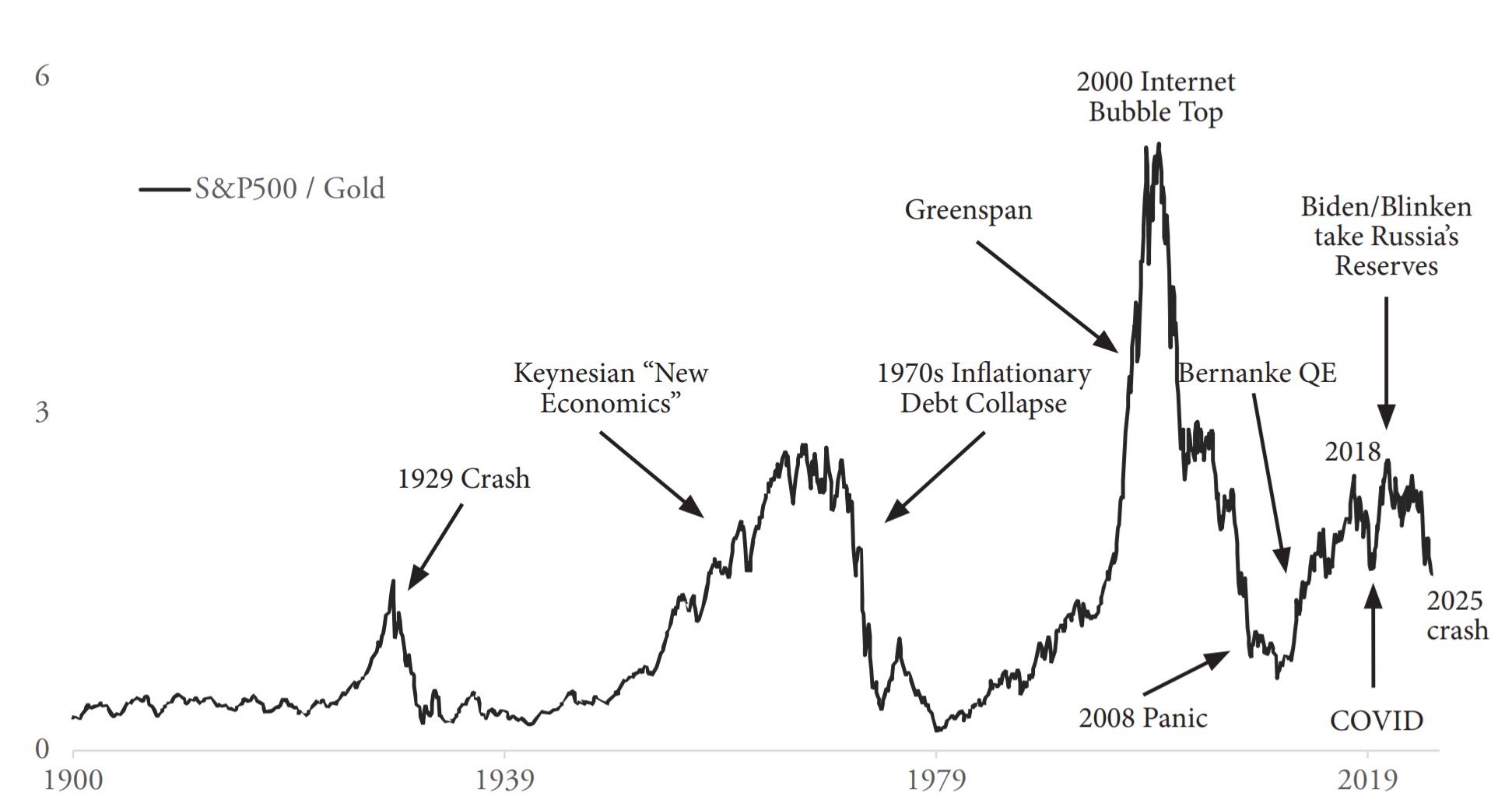 Poměr indexu S&P 500 vůči ceně zlata, 
