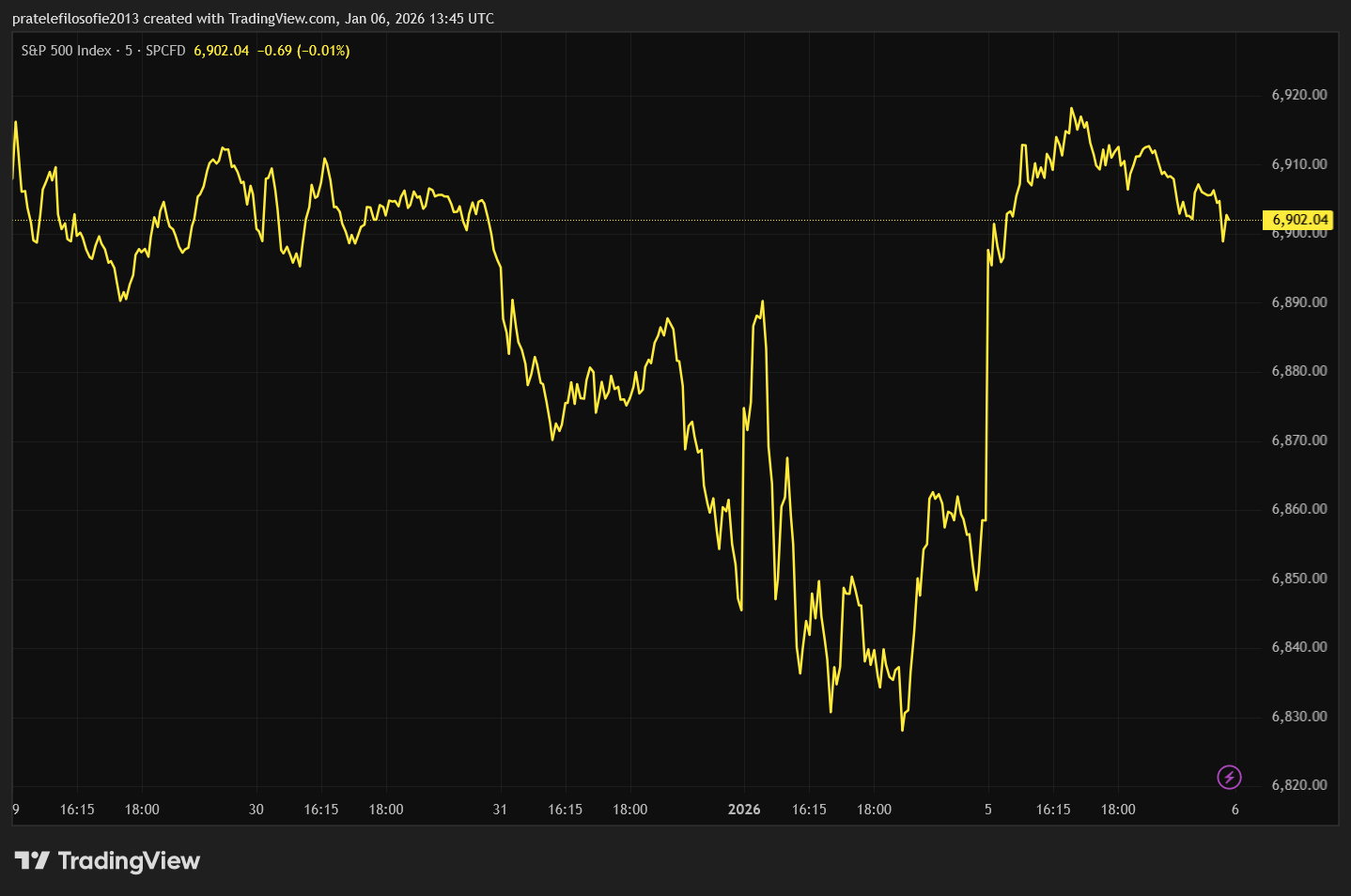 Vývoj indexu S&P 500 za poslední pět dní.