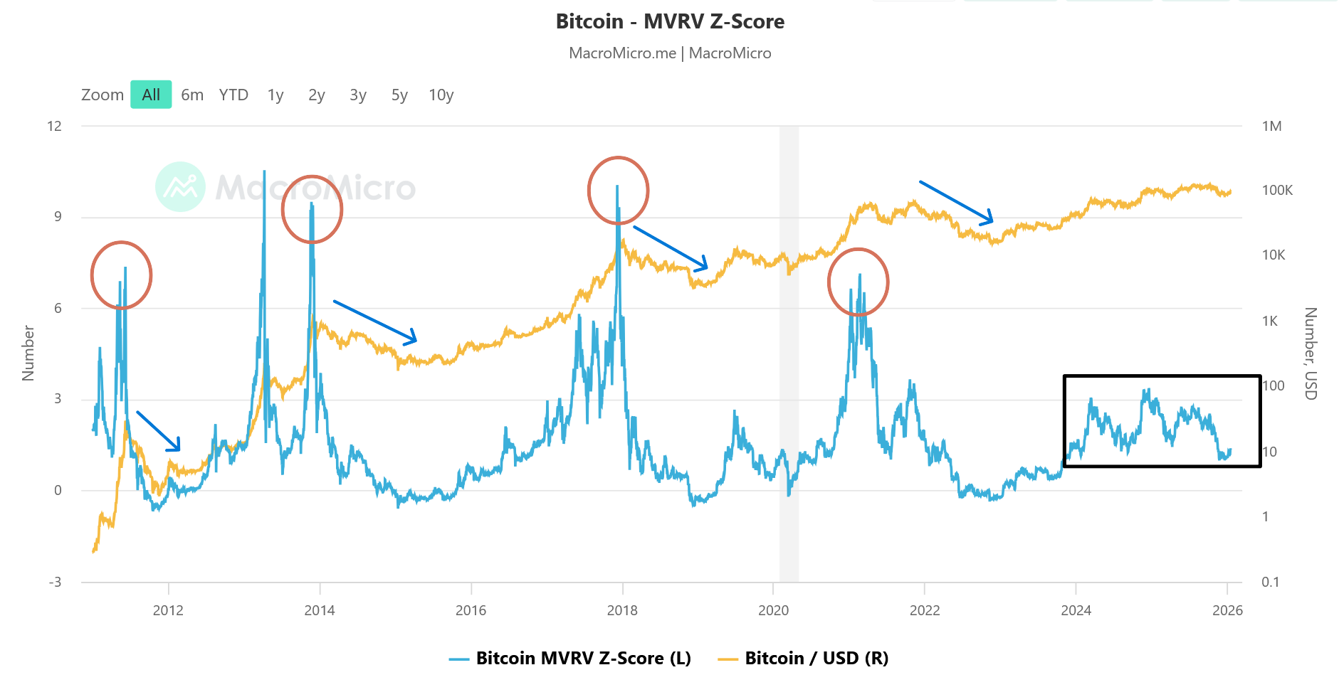 MVRV Z Score na bitcoinu je de facto blízko potenciálního tržního dna.