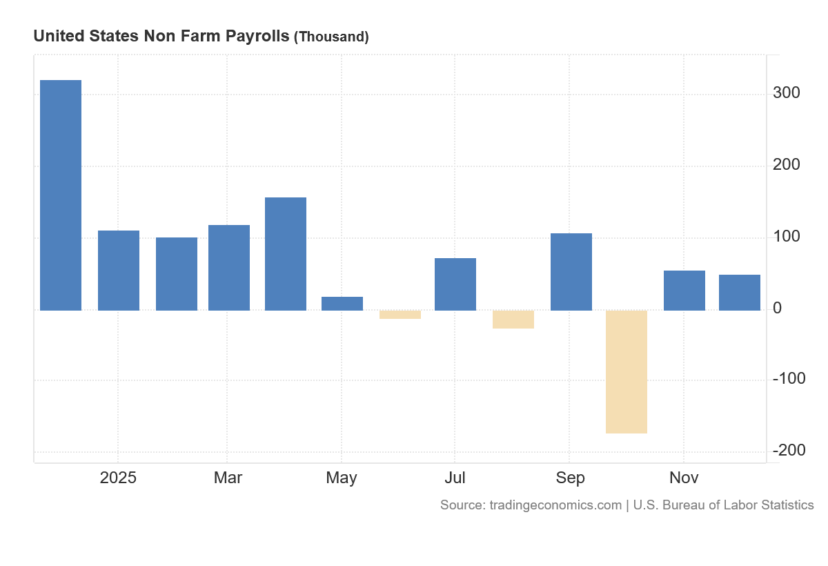 Vývoj Non Farm Payrolls za poslední rok.