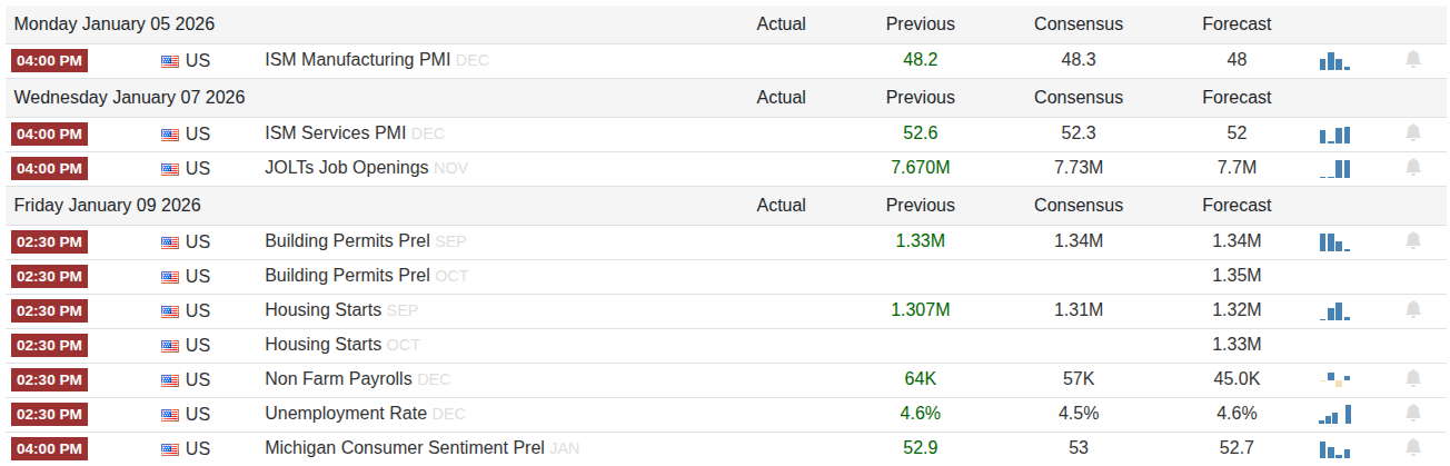 Přehled důležitých plánovaných událostí v USA v příštím týdnu (zdroj: tradingeconomics.com).