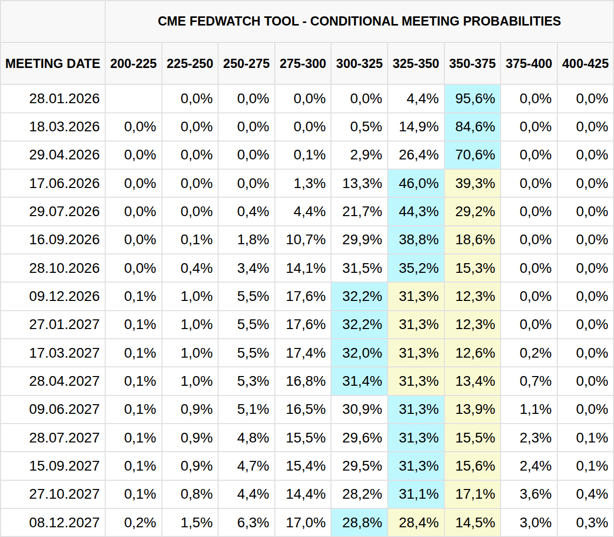 Aktuální přehled očekávání změny základní úrokové sazby na dalších zasedání Fed (zdroj: CME FedWatch Tool).