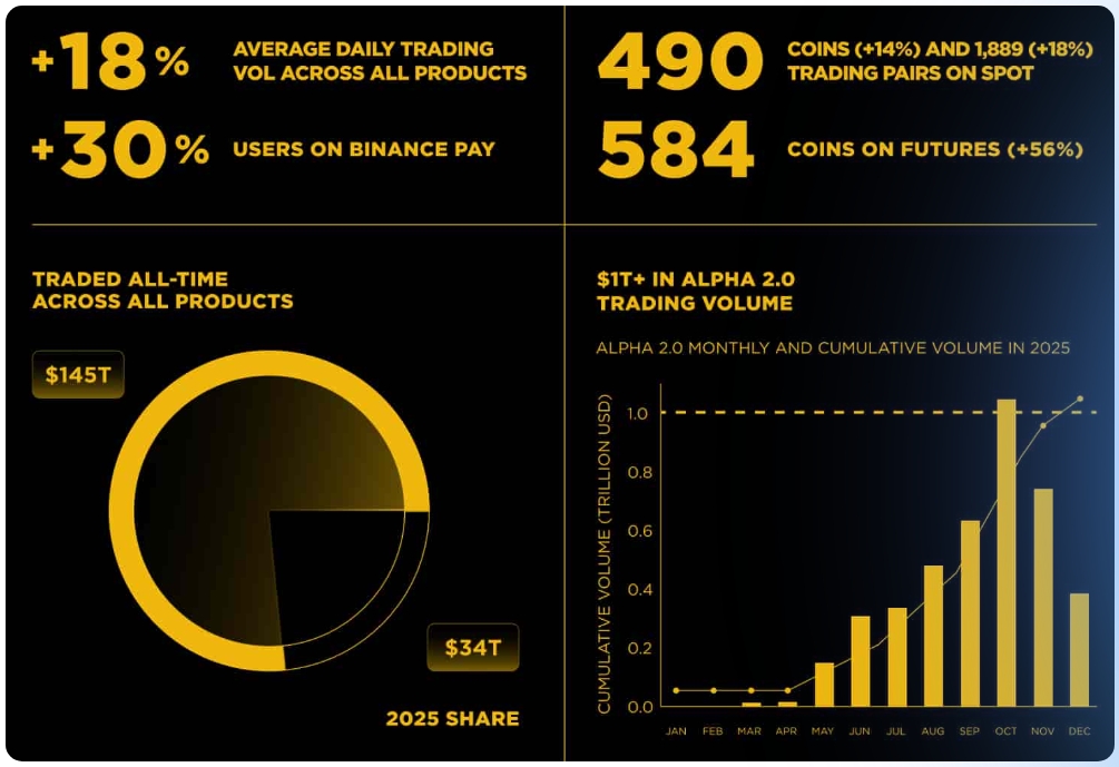 Hlavní informace z výroční zprávy Binance v roce 2025.