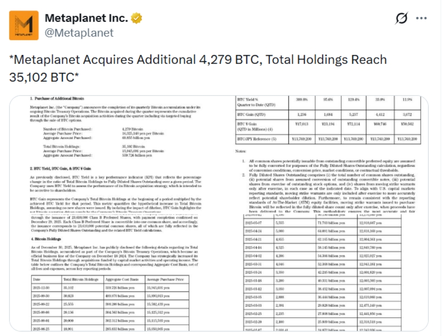 Metaplanet získává 4 279 BTC.