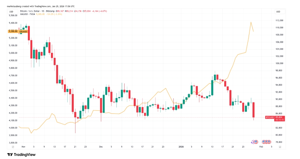 Jednodenní graf mezi BTC/USD a XAU/USD.