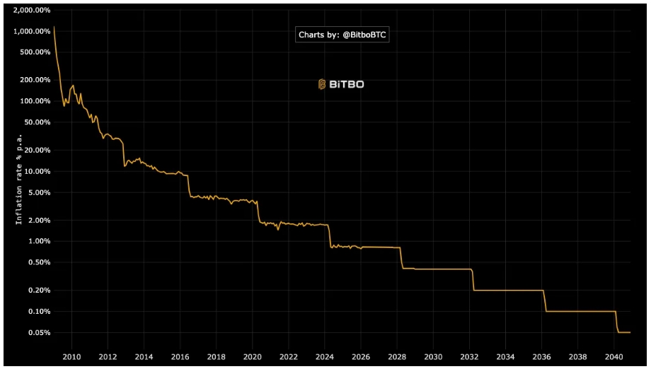 Roční míra inflace Bitcoinu.