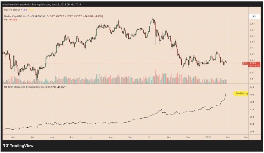 Tržní kapitalizace Bitcoinu vs. tržní kapitalizace zlata.