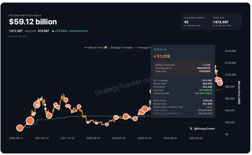 Nejnovější nákup Bitcoinu ze strany Strategy. Ta nyní drží již 672 497 BTC.