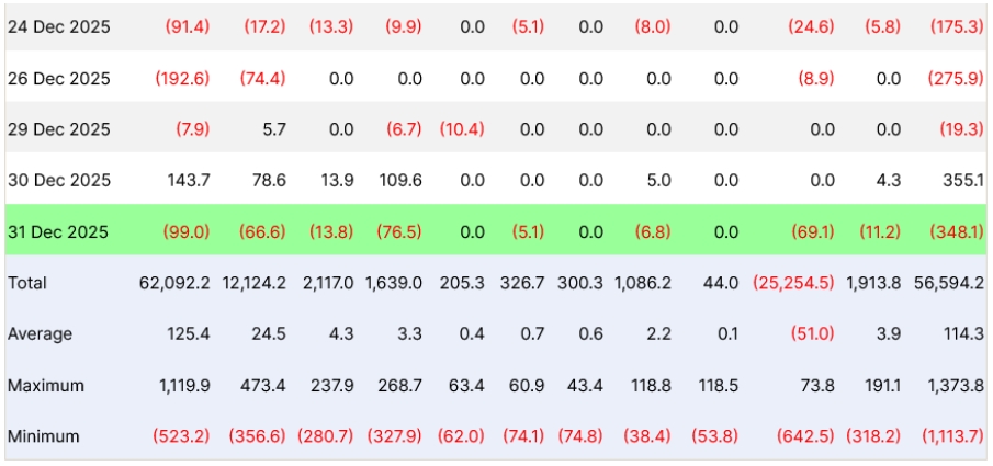 Data o toku Spot Bitcoin ETF od 24. do 31. prosince.