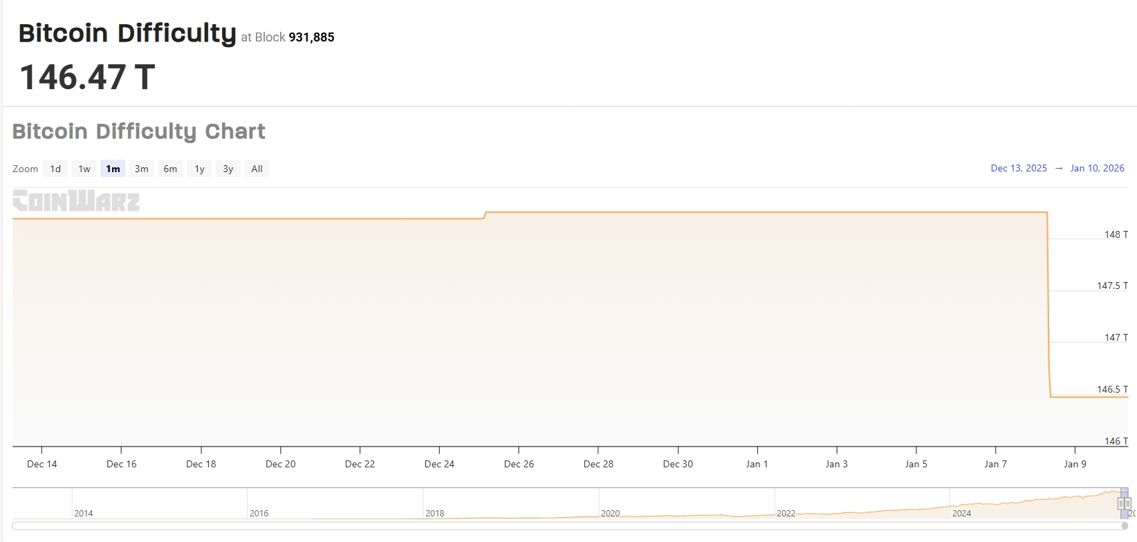 Těžební obtížnost Bitcoinu klesla na 146,47 bilionu.