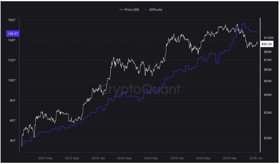 Obtížnost těžby bitcoinové sítě na hodnotě 146,4 bilionu.