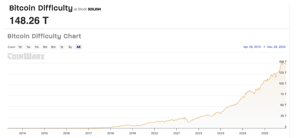Historie obtížnosti těžby Bitcoinu v letech 2014–2025 s poslední změnou v roce 2025 na hodnotě 148,26 bilionu.