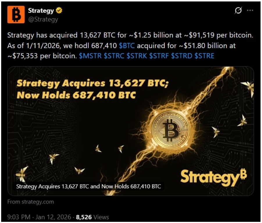 Společnost Strategy nakupuje dalších 13 627 BTC v hodnotě 1,25 miliardy dolarů. Nyní tak již drží 687 410 BTC.