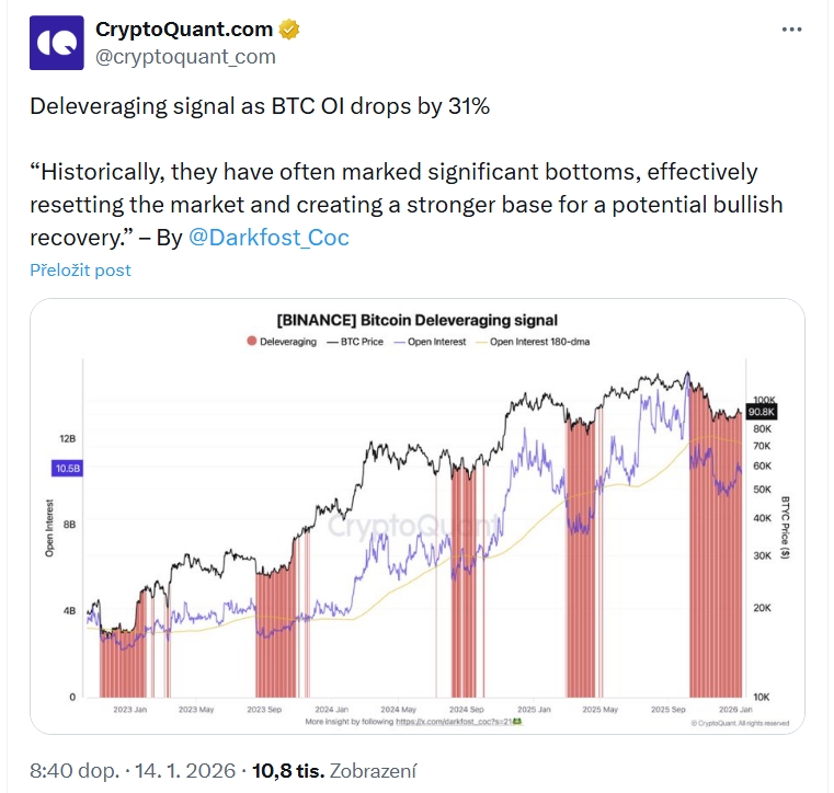 Příspěvek od CryptoQuant, ve kterém je uváděno, že se jedná o signál deleveragingu, protože otevřený zájem (OI) na Bitcoinu klesl o 31 %. Uživatel Darkfost připomíná, že historicky právě podobné fáze často označovaly významná lokální dna.