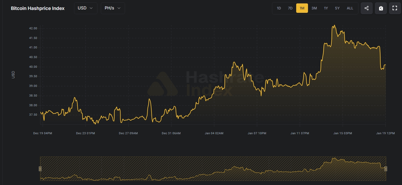 Bitcoin hashprice index ukazuje růst z 37,15 USD na cca 40 USD za PH/s/den.
