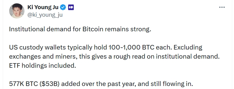 Zakladatel CryptoQunt Ki Young Ju ve svém příspěvku uvádí, že institucionální poptávka po Bitcoinu zůstává silná.
