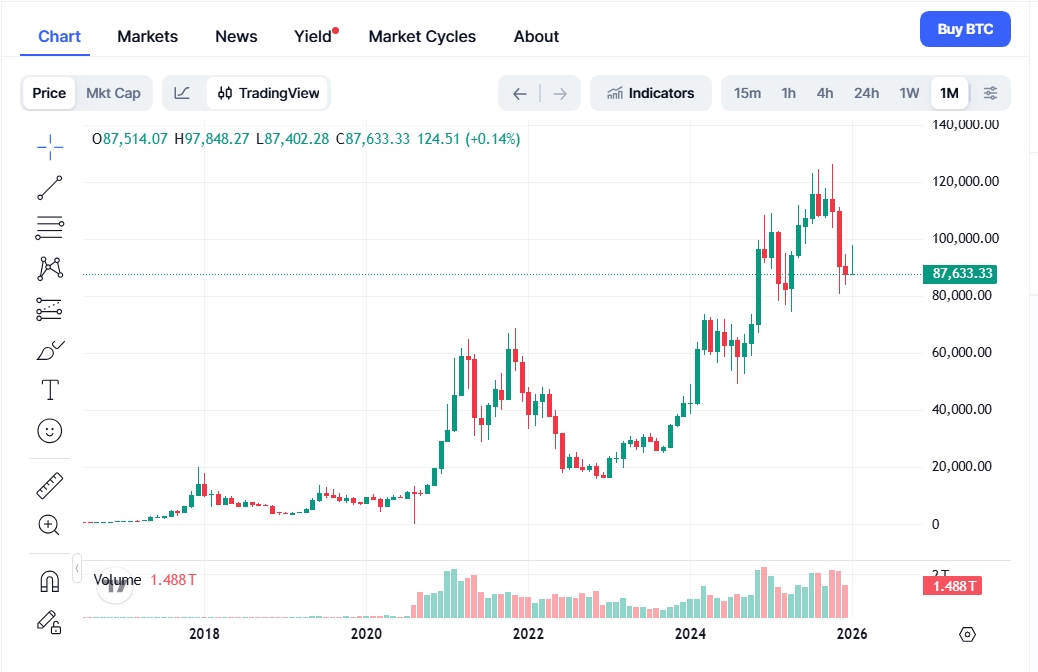 Měsíční cenový graf BTC/USD s aktuální cenou 87 633 USD v době psaní článku.