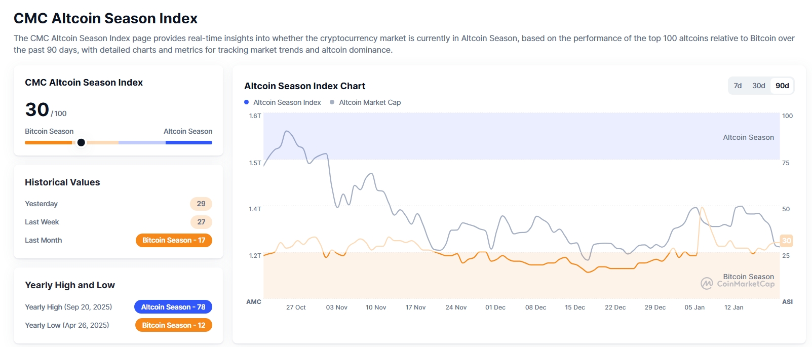 Altcoin Season Index ukazuje silnou dominanci Bitcoinu se skóre 30 ze 100.