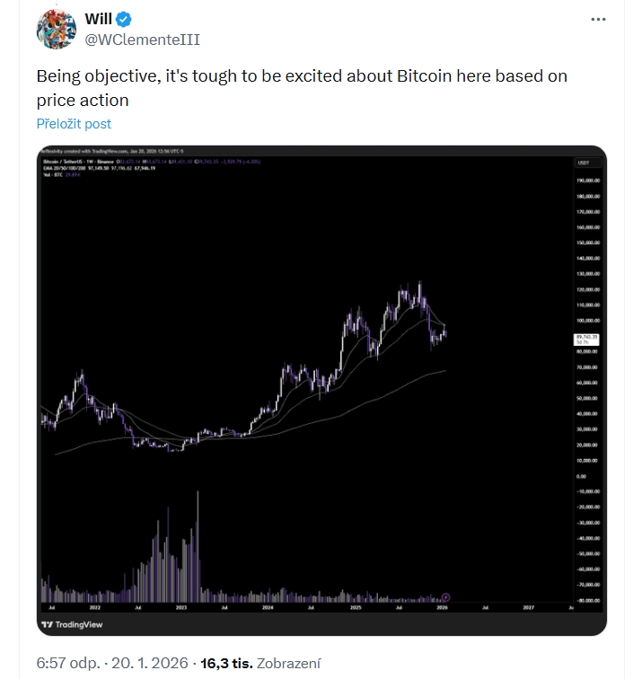 Will Clemente uvádí, že je těžké být nadšený z Bitcoinu na základě vývoje cen.