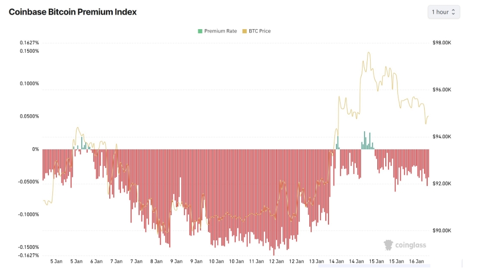Bitcoin Coinbase Premium Index s odmítnutím ceny u hranice 98 000 USD.