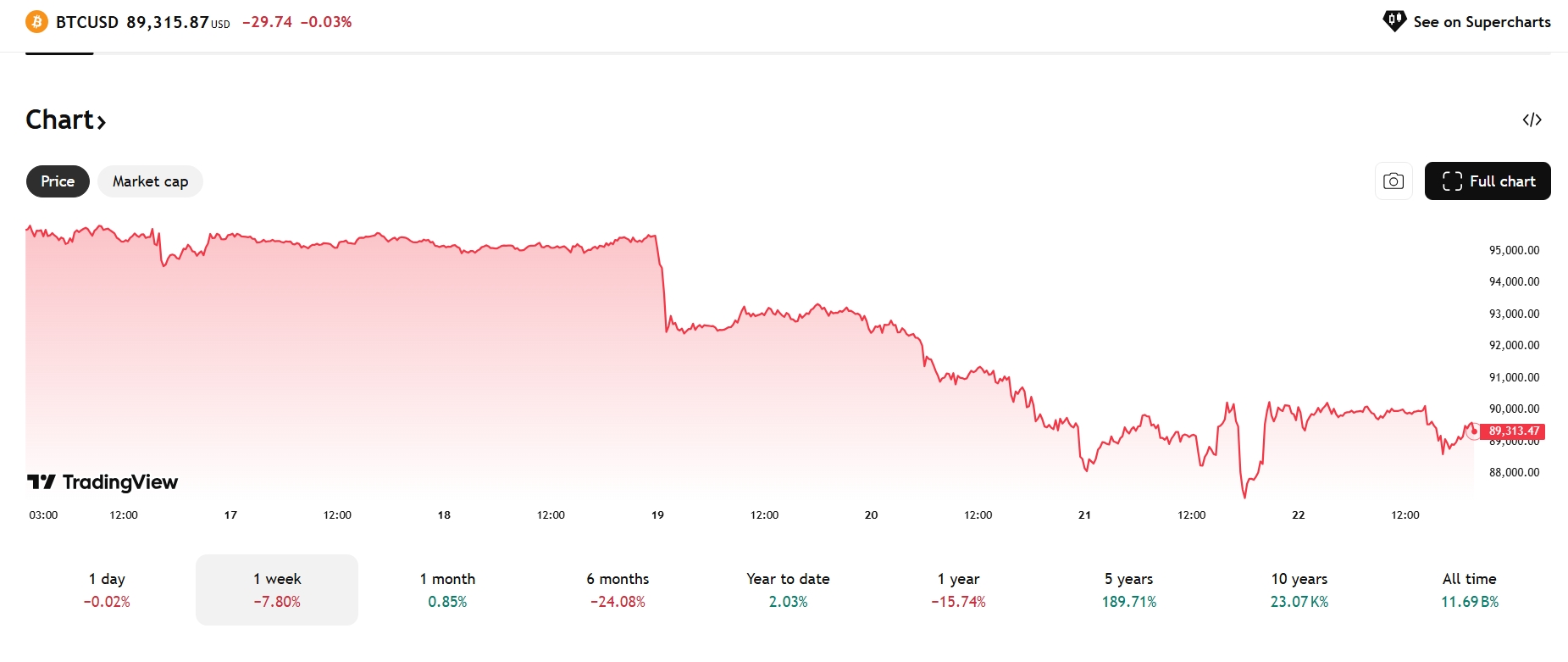 Týdenní graf BTC/USD s aktuální cenou 89 313 USD.