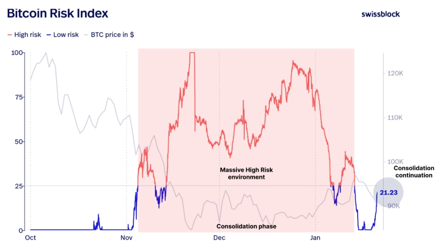 Bitcoin Risk Index je na hodnotě 21,23.