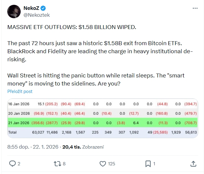 Analytik Nekoztek uvádí, že za posledních 72 hodin došlo k historickému odprodeji bitcoinových ETF v hodnotě 1,58 miliardy dolarů.
