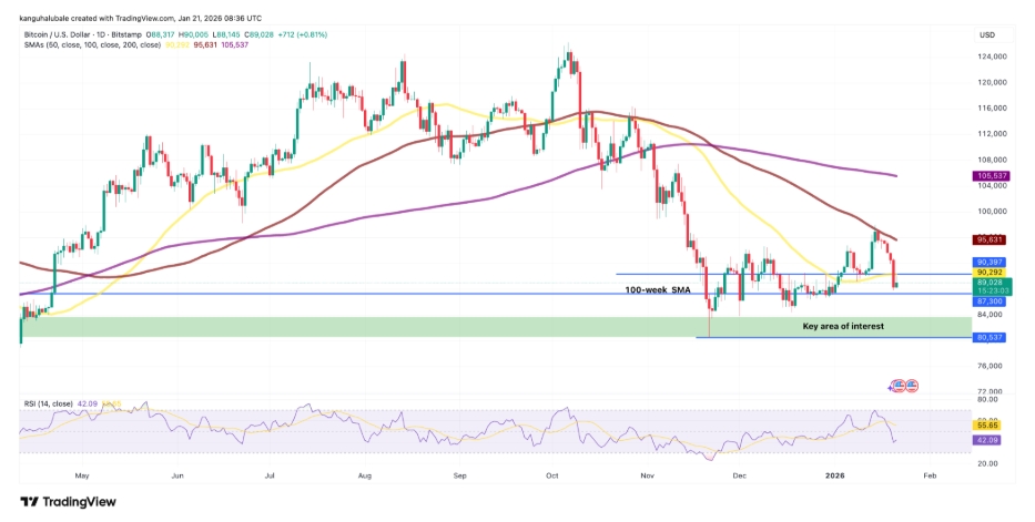 Denní graf na úrovni BTC/USD s RSI a vyznačením podpory u hranice 84 000 USD.
